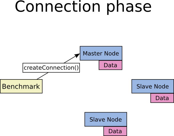 In the connection phase, the createConnection function is called on the master node.