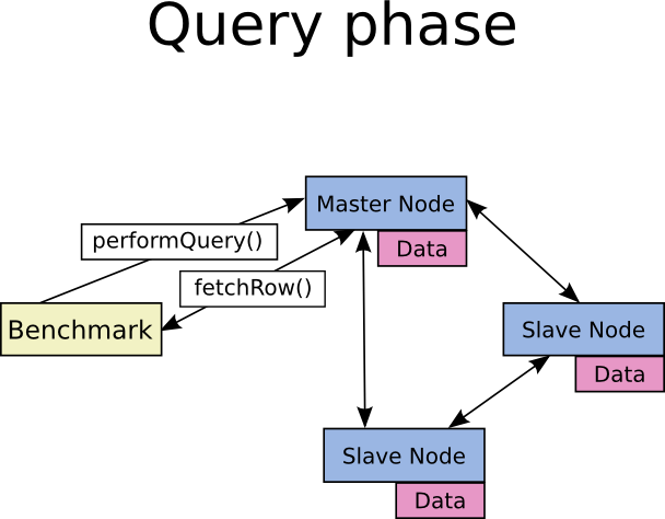 In the query phase, the performQuery and fetchRow functions are successively called on the master node.