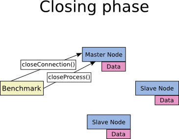 In the closing phase, the closeConnection then closeProcess functions are called on the master node.